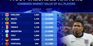 德转列各国球员总身价：英格兰49.6亿居首 巴西西班牙法国断层前4